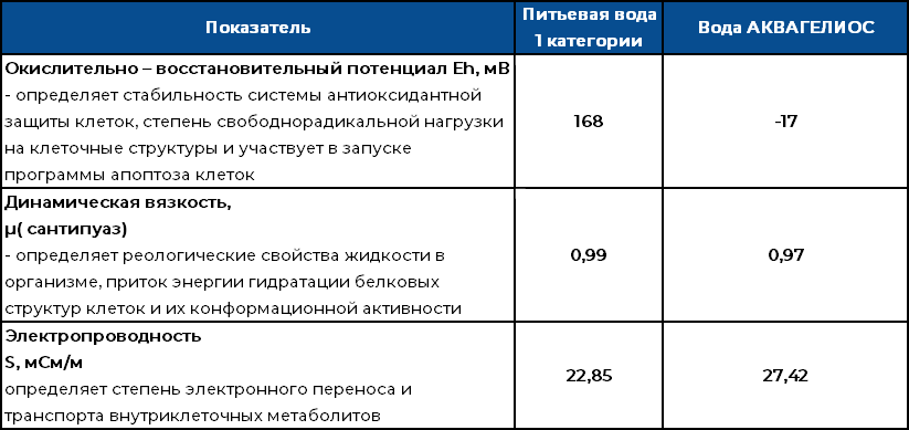 Сравнение показателей питьевой воды 1 категории и воды АКВАГЕЛИОС.png